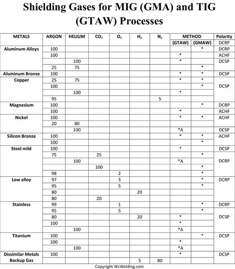 welding gases chart